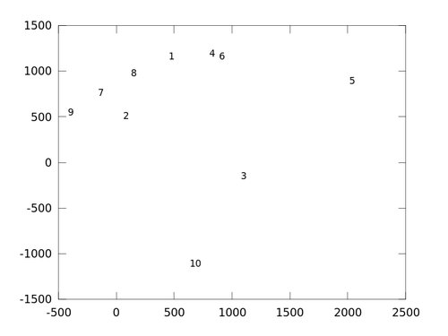 Fisherfaces projection onto the first two components